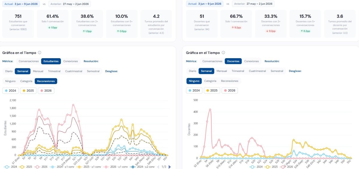 Leo dashboard: weekly students and professors in conversation, 2024 to 2026